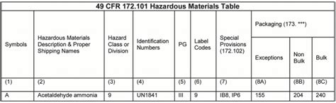 (4) The packing group in Roman numerals, as designated for the hazardous material in Column (5) of the 172. . Hazardous materials table column 4